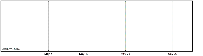 1 Month Kvaerner Asa Share Price Chart