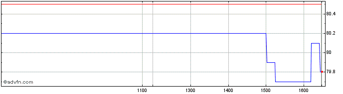 Intraday Kerry Share Price Chart for 24/4/2024