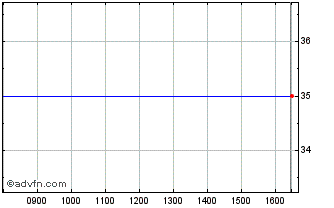 Intraday Lakehouse Chart