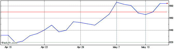 1 Month Land Securities Share Price Chart