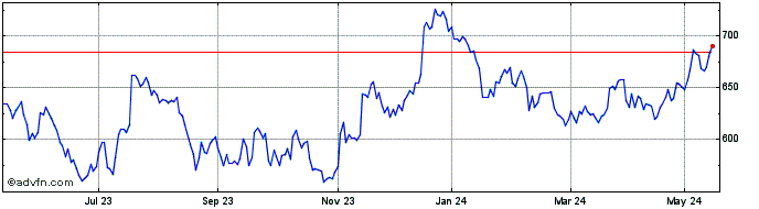 1 Year Land Securities Share Price Chart