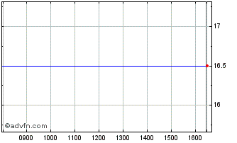 Intraday Ludgate Chart