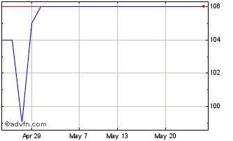 1 Month Sancus Lending Chart