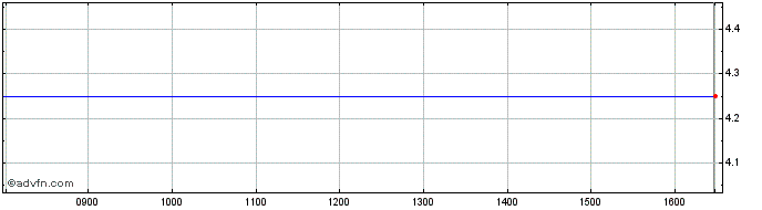 Intraday Leo Insurance Share Price Chart for 26/4/2024