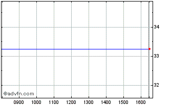 Intraday Lighthouse Chart