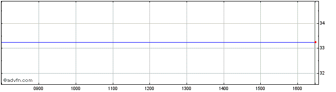 Intraday Lighthouse Share Price Chart for 29/3/2024