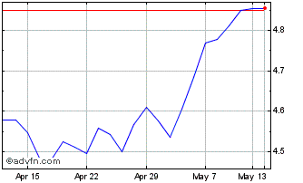1 Month Rize Enviro Etf Chart