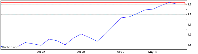 1 Month Rize Enviro Etf  Price Chart