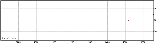 Intraday Litcomp Share Price Chart for 10/5/2024