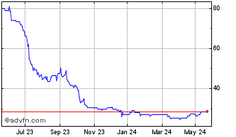 1 Year Lendinvest Chart