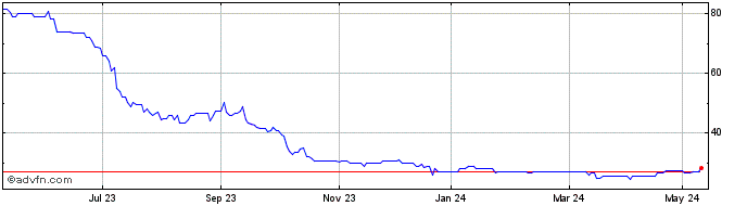1 Year Lendinvest Share Price Chart