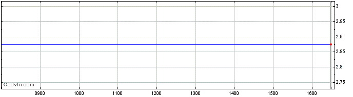 Intraday Landkom Share Price Chart for 09/5/2024