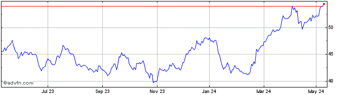 1 Year Lloyds Banking Share Price Chart