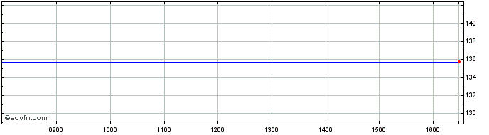 Intraday Lloyds Grp 9.25  Price Chart for 20/4/2024