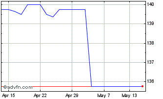1 Month Lloyds Grp 9.25 Chart