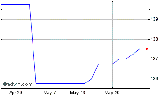 1 Month Lloyds Grp 9.25 Chart