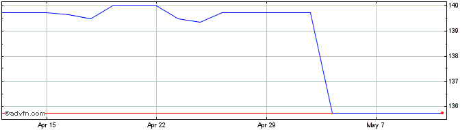 1 Month Lloyds Grp 9.25  Price Chart