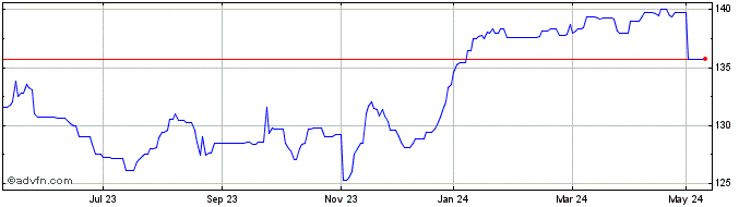 1 Year Lloyds Grp 9.25  Price Chart