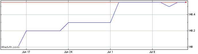 1 Month Lloyds Grp 9.75  Price Chart