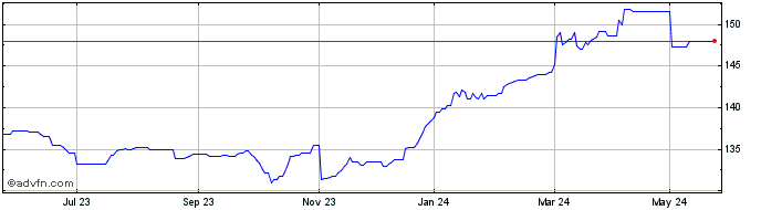 1 Year Lloyds Grp 9.75  Price Chart