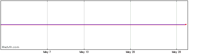 1 Month Lloyds Grp6.367  Price Chart