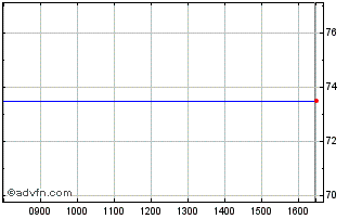 Intraday Limelight Vct Chart
