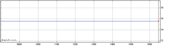 Intraday Lonmin Share Price Chart for 16/4/2024