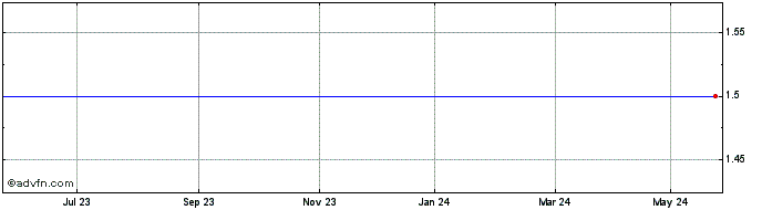 1 Year Lenta IPJSC  Price Chart