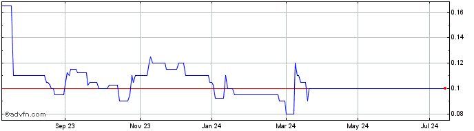 1 Year Lansdowne Oil & Gas Share Price Chart