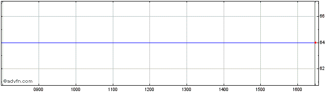 Intraday Lpa Share Price Chart for 26/4/2024