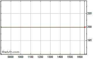 Intraday Laird Chart
