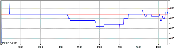 Intraday Lancashire Share Price Chart for 28/4/2024