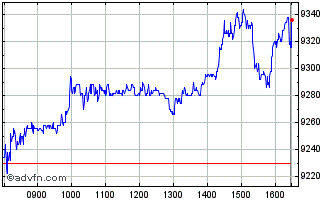 Intraday London Stock Exchange Chart