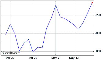 1 Month London Stock Exchange Chart