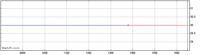 Intraday Eni Lasmo Share Price Chart for 10/5/2024