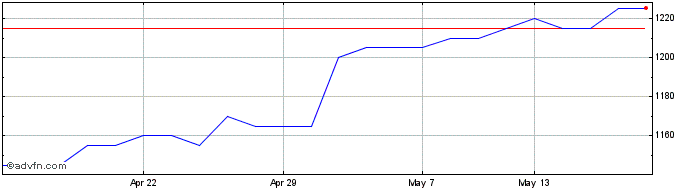 1 Month Latham (james) Share Price Chart