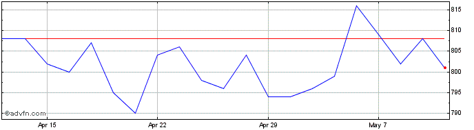 1 Month Lindsell Train Investment Share Price Chart