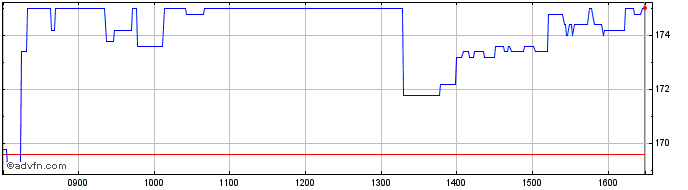 Intraday Luceco Share Price Chart for 25/4/2024