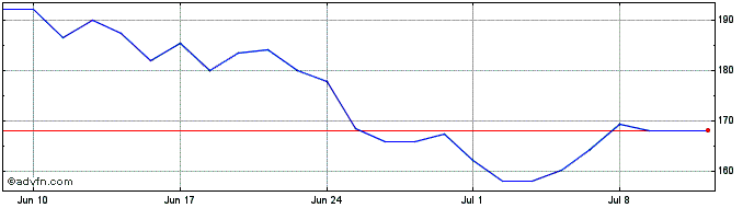 1 Month Luceco Share Price Chart