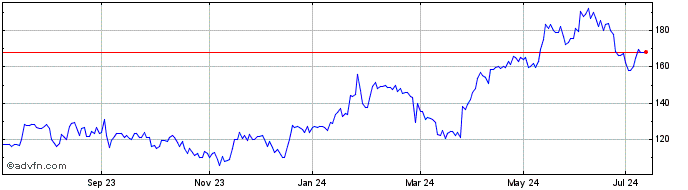1 Year Luceco Share Price Chart