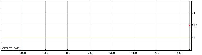 Intraday Ludorum Share Price Chart for 05/5/2024