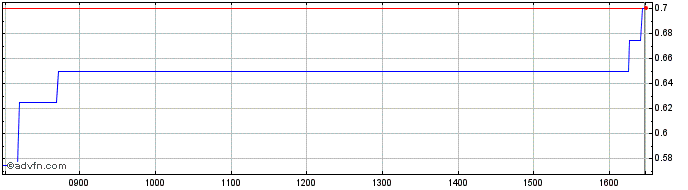 Intraday Live Share Price Chart for 04/5/2024