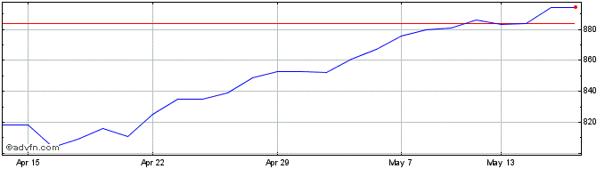 1 Month Law Debenture Share Price Chart