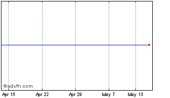 1 Month Lxi Reit Chart