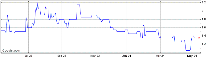 1 Year Marechale Capital Share Price Chart