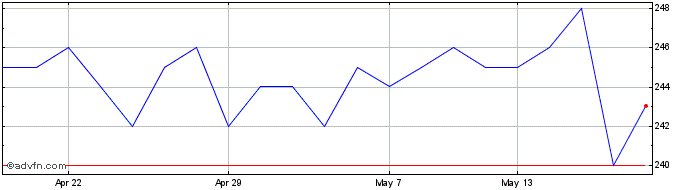 1 Month Majedie Investments Share Price Chart