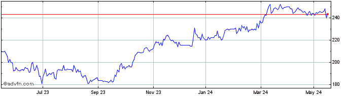 1 Year Majedie Investments Share Price Chart