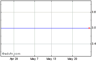 1 Month Mg Capital Chart
