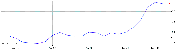 1 Month Marston's Share Price Chart