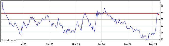 1 Year Marston's Share Price Chart
